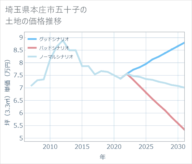 埼玉県本庄市五十子の土地価格推移