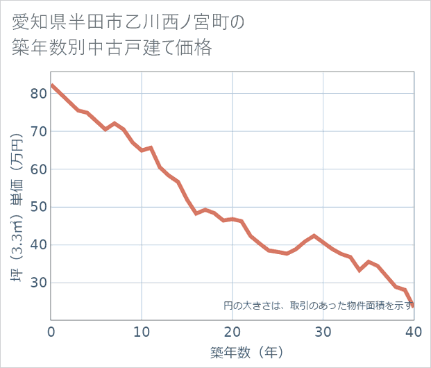 愛知県半田市乙川西ノ宮町の築年数別の中古戸建て坪単価