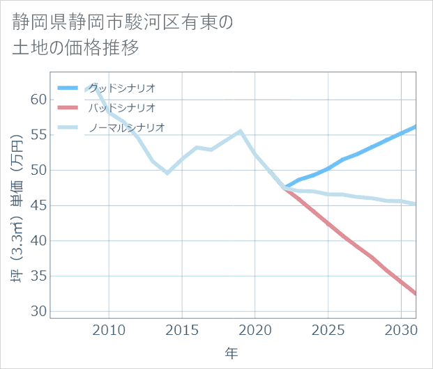 静岡県静岡市駿河区有東の土地価格推移