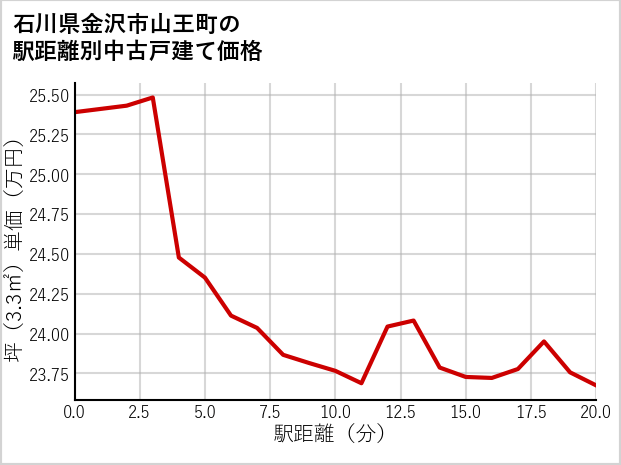 石川県金沢市山王町の徒歩距離別の中古戸建て坪単価