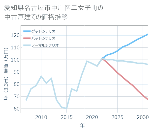 愛知県名古屋市中川区二女子町の中古戸建て価格推移