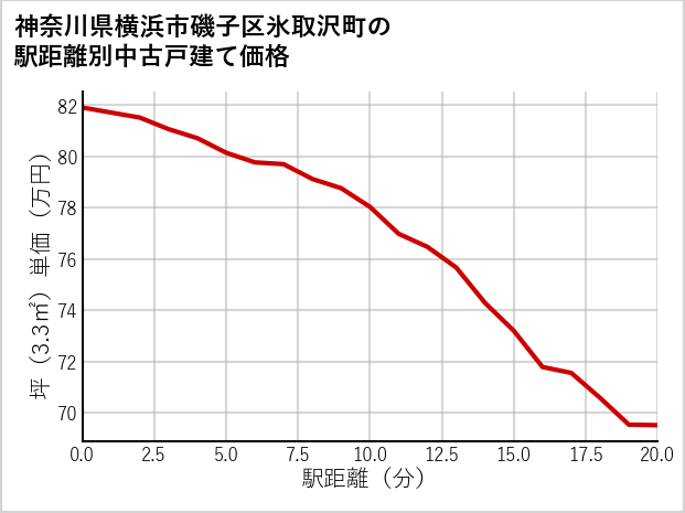 神奈川県横浜市磯子区氷取沢町の徒歩距離別の中古戸建て坪単価