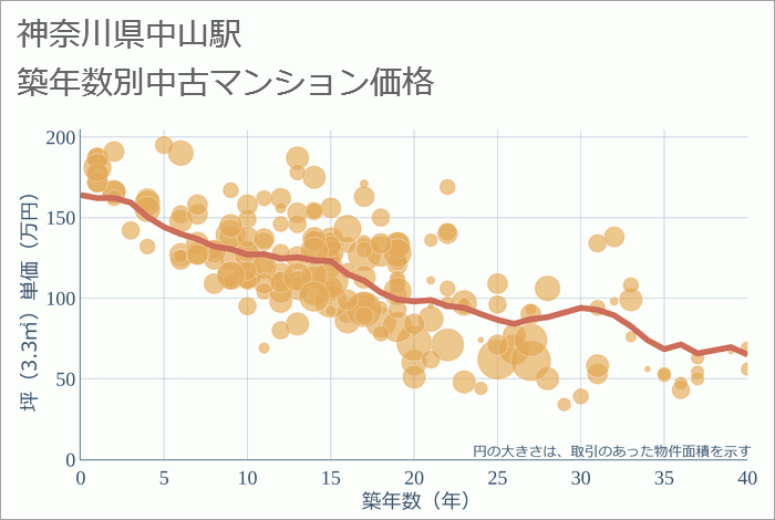 中山駅（神奈川県）の築年数別の中古マンション坪単価