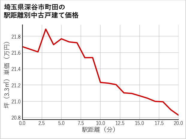 埼玉県深谷市町田の徒歩距離別の中古戸建て坪単価