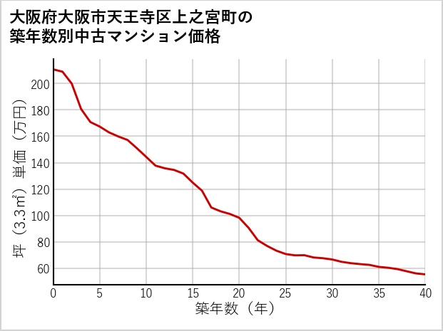大阪府大阪市天王寺区上之宮町の築年数別の中古マンション坪単価