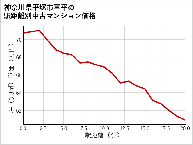 神奈川県平塚市菫平の徒歩距離別の中古マンション坪単価