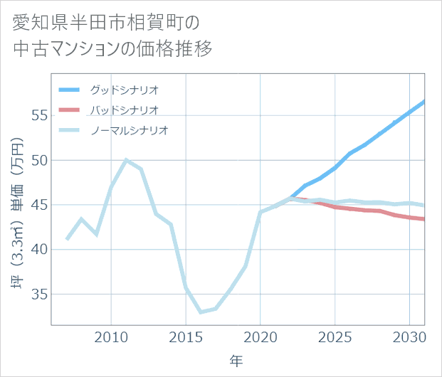愛知県半田市相賀町の中古マンション価格推移