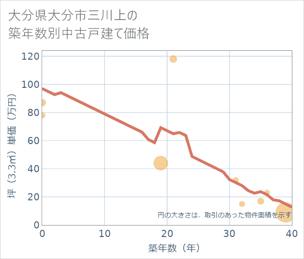 大分県大分市三川上の築年数別の中古戸建て坪単価
