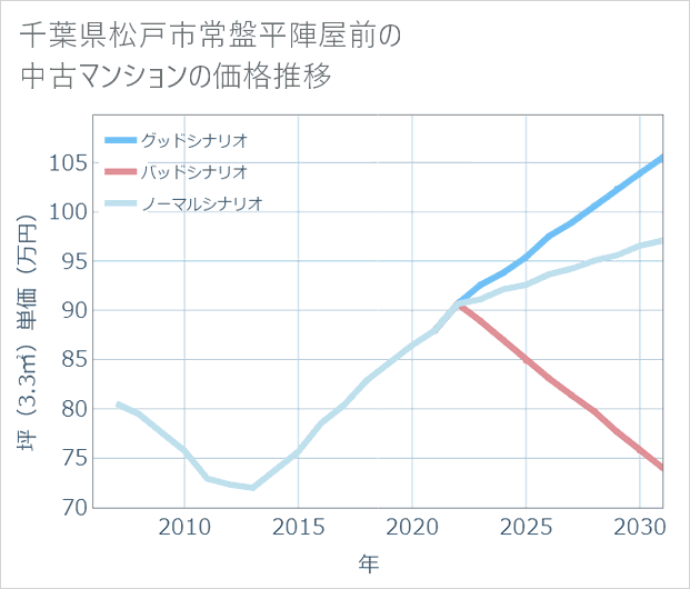 千葉県松戸市常盤平陣屋前の中古マンション価格推移