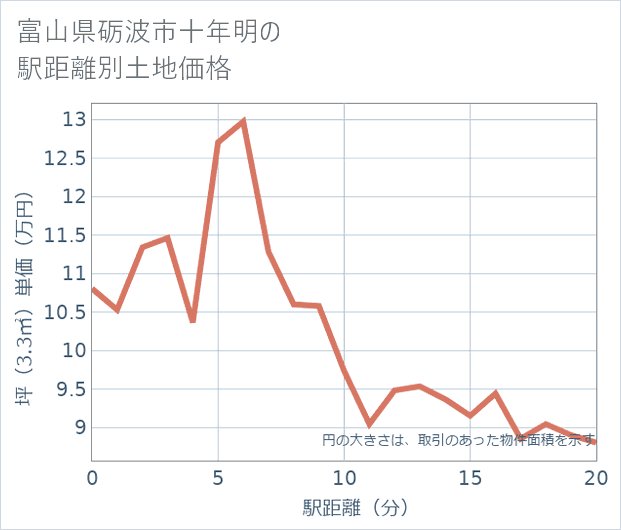 富山県砺波市十年明の徒歩距離別の土地坪単価