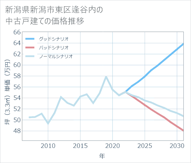 新潟県新潟市東区逢谷内の中古戸建て価格推移