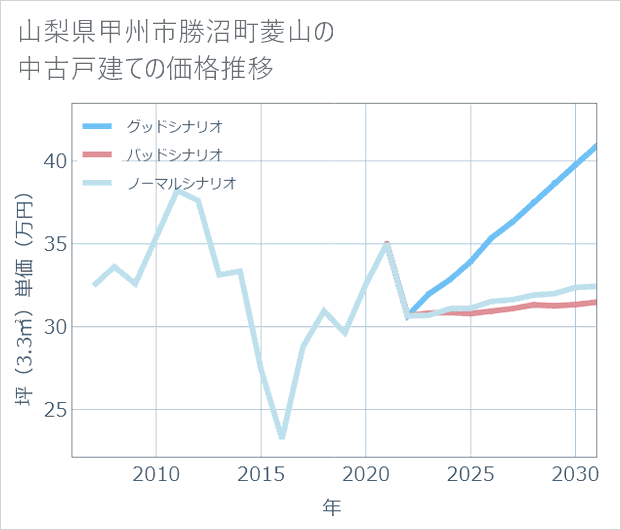 山梨県甲州市勝沼町菱山の中古戸建て価格推移