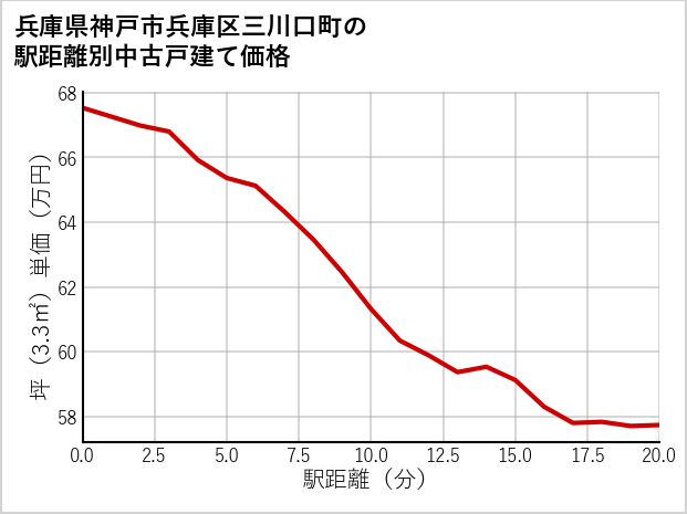 兵庫県神戸市兵庫区三川口町の徒歩距離別の中古戸建て坪単価