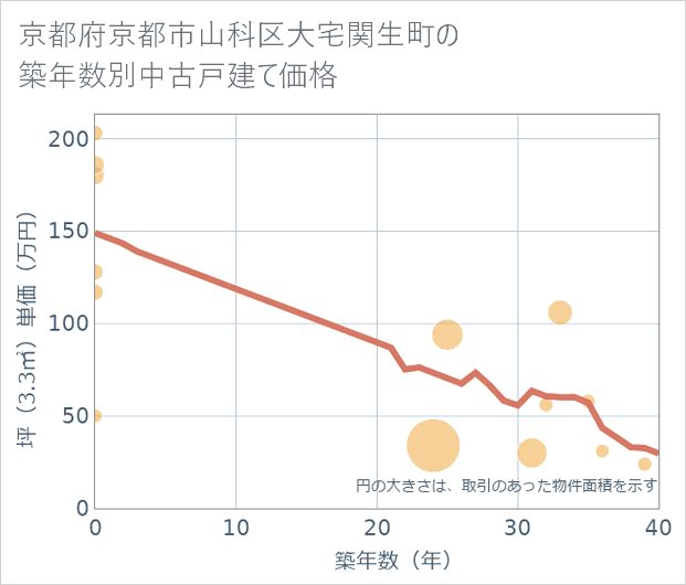 京都府京都市山科区大宅関生町の築年数別の中古戸建て坪単価
