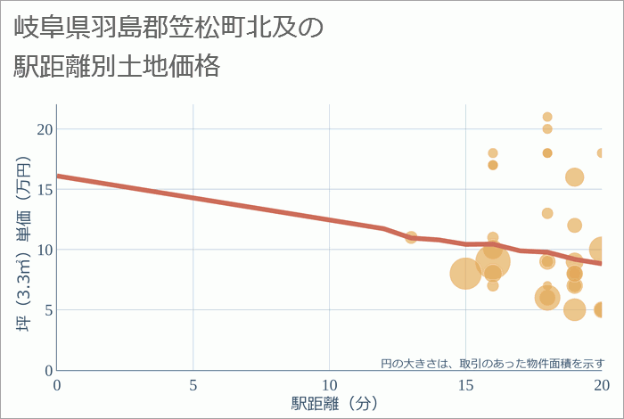 岐阜県羽島郡笠松町北及の徒歩距離別の土地坪単価