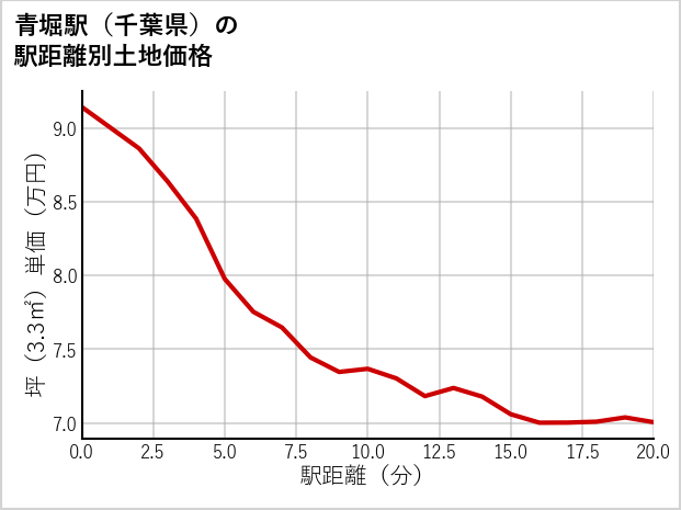 青堀駅（千葉県）の徒歩距離別の土地坪単価