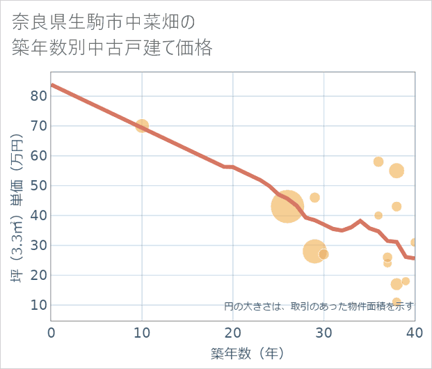 奈良県生駒市中菜畑の築年数別の中古戸建て坪単価