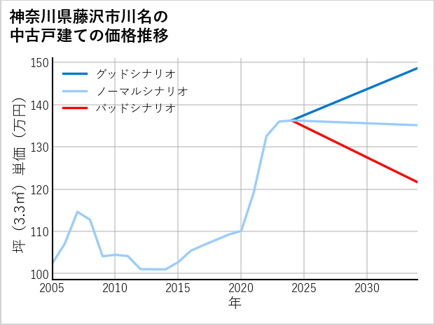 神奈川県藤沢市川名の中古戸建て価格推移
