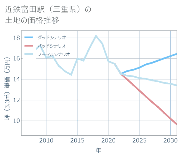 近鉄富田駅(三重県)の土地価格推移