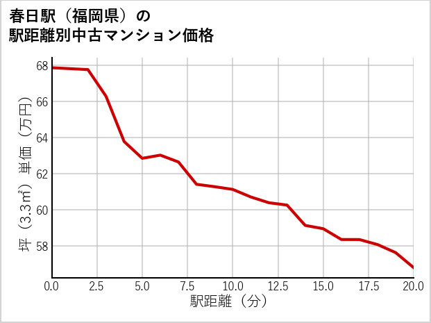 春日駅（福岡県）の徒歩距離別の中古マンション坪単価