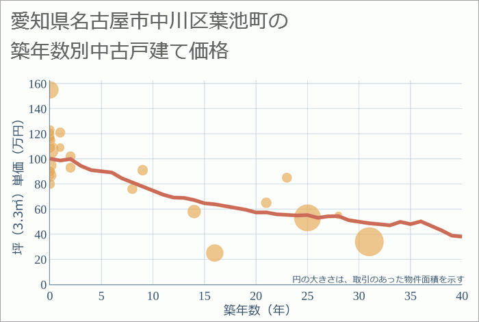 愛知県名古屋市中川区葉池町の築年数別の中古戸建て坪単価