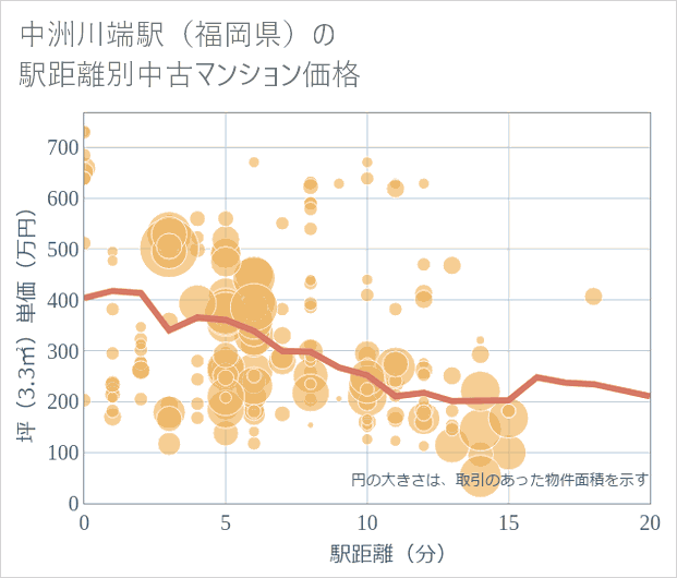 中洲川端駅(福岡県)の徒歩距離別の中古マンション坪単価