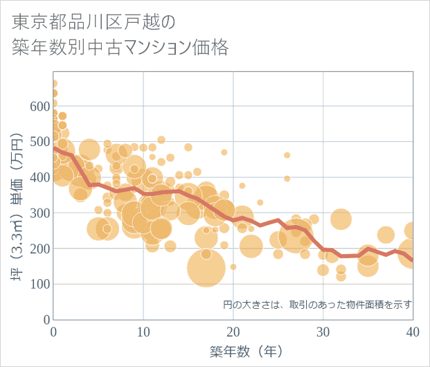 東京都品川区戸越の築年数別の中古マンション坪単価