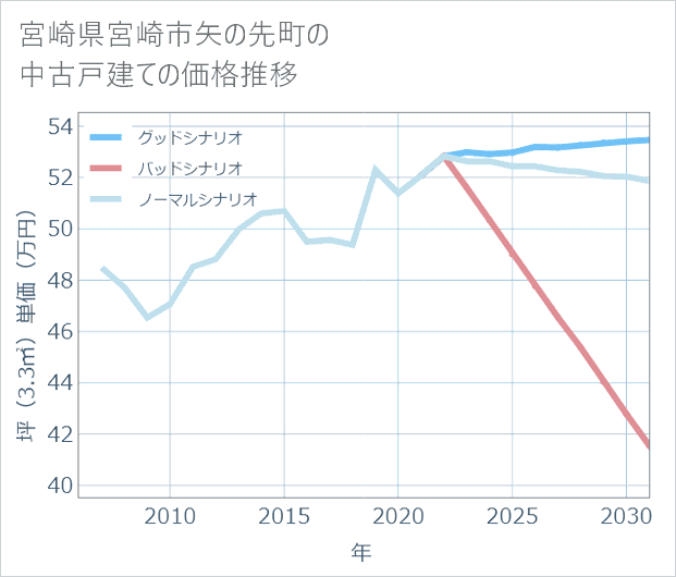 宮崎県宮崎市矢の先町の中古戸建て価格推移