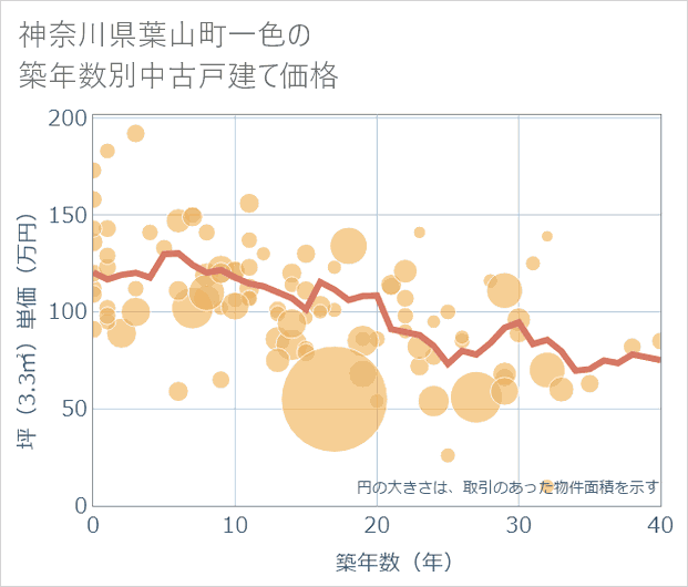 神奈川県葉山町一色の築年数別の中古戸建て坪単価