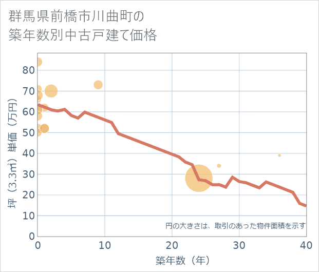 群馬県前橋市川曲町の築年数別の中古戸建て坪単価