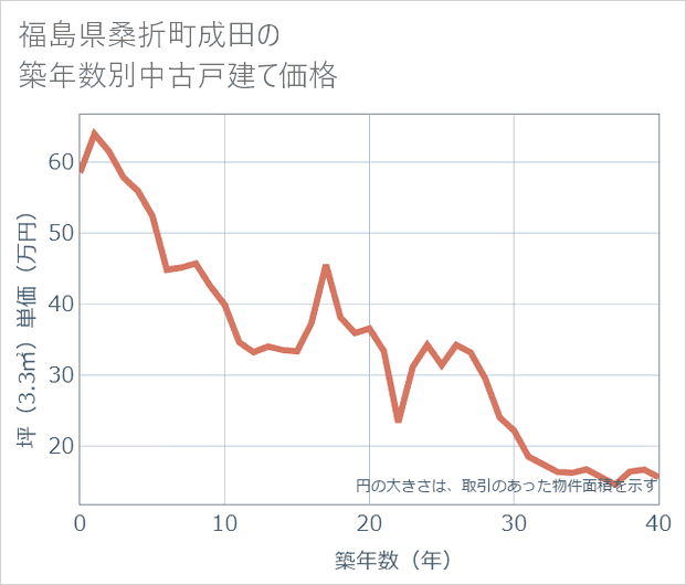 福島県桑折町成田の築年数別の中古戸建て坪単価