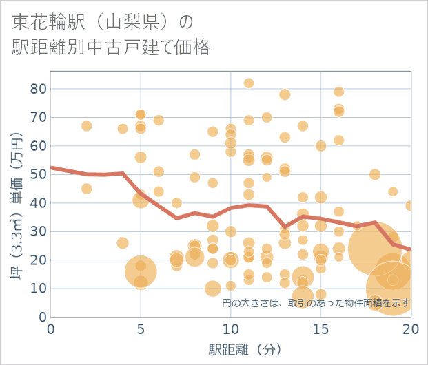 東花輪駅(山梨県)の徒歩距離別の中古戸建て坪単価