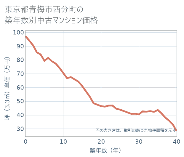 東京都青梅市西分町の築年数別の中古マンション坪単価
