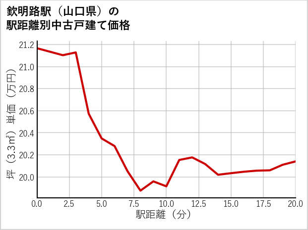 欽明路駅（山口県）の徒歩距離別の中古戸建て坪単価