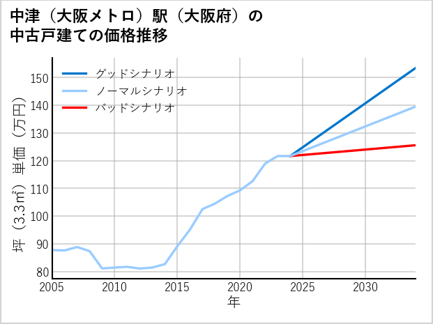 中津〔大阪メトロ〕駅（大阪府）の中古戸建て価格推移