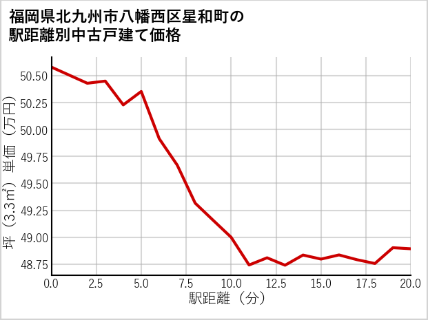 福岡県北九州市八幡西区星和町の徒歩距離別の中古戸建て坪単価