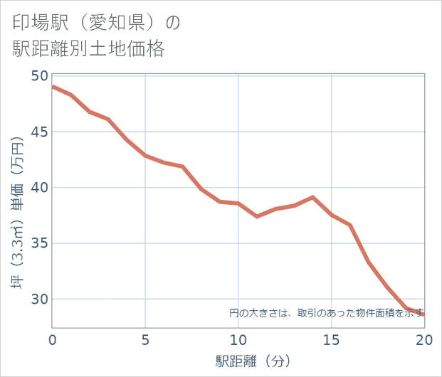 印場駅(愛知県)の徒歩距離別の土地坪単価