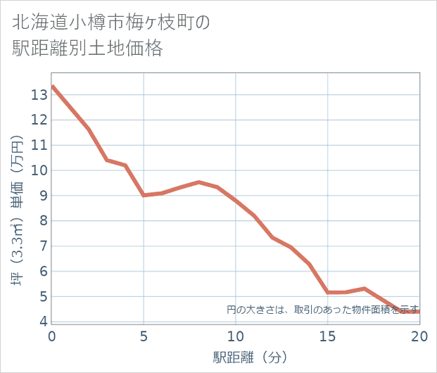 北海道小樽市梅ケ枝町の徒歩距離別の土地坪単価