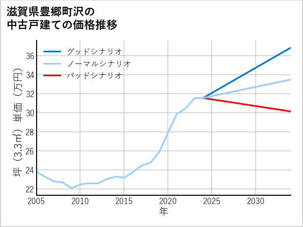 滋賀県豊郷町沢の中古戸建て価格推移