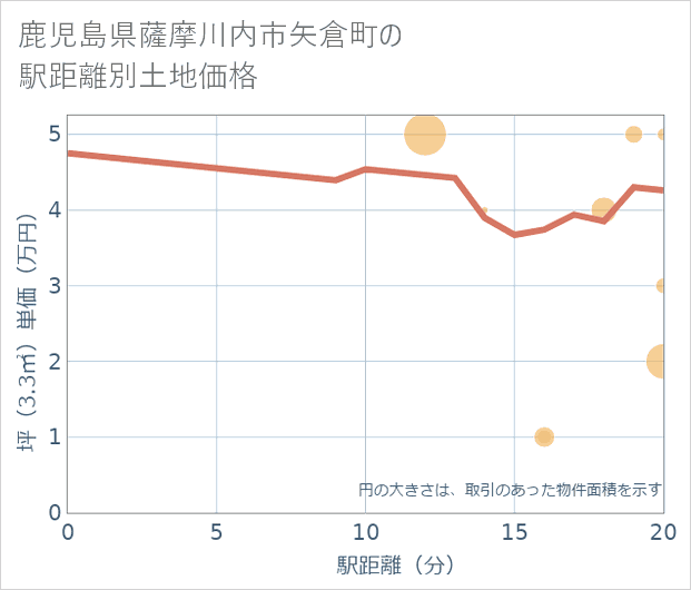 鹿児島県薩摩川内市矢倉町の徒歩距離別の土地坪単価