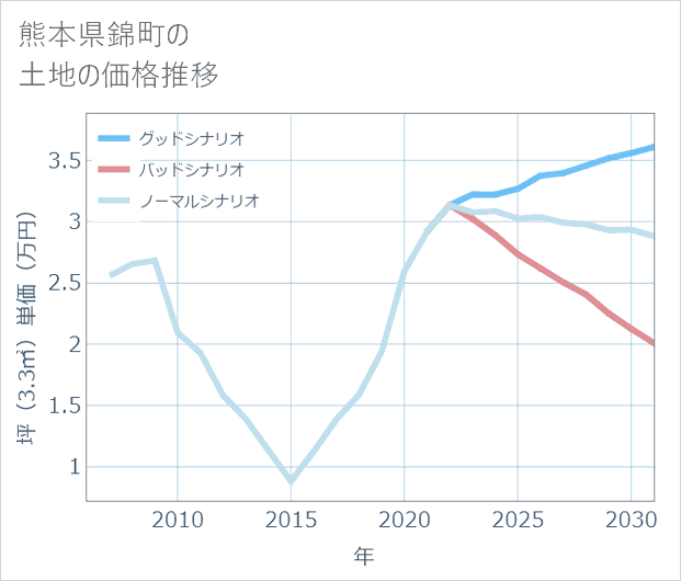 熊本県錦町の土地価格推移