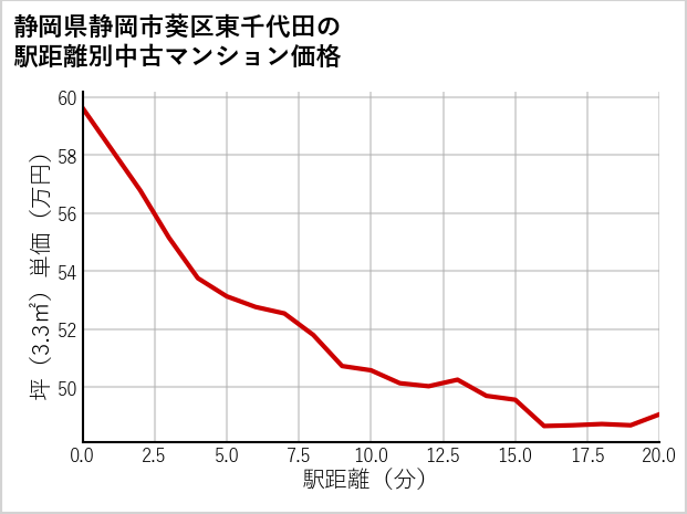 静岡県静岡市葵区東千代田の徒歩距離別の中古マンション坪単価