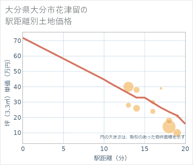 大分県大分市花津留の徒歩距離別の土地坪単価