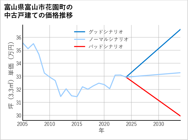 富山県富山市花園町の中古戸建て価格推移