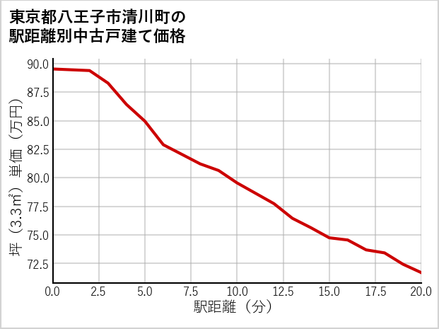 東京都八王子市清川町の徒歩距離別の中古戸建て坪単価
