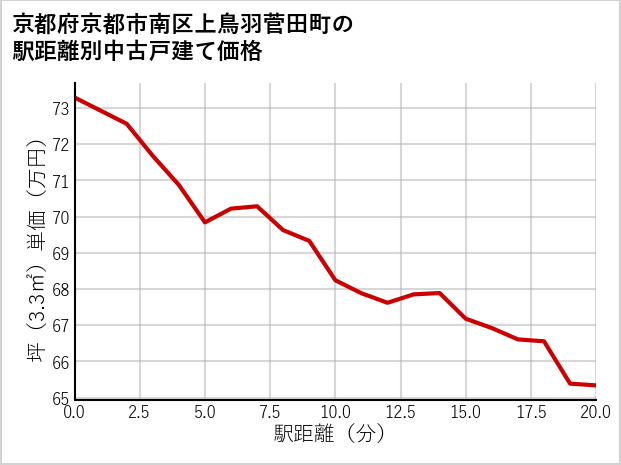京都府京都市南区上鳥羽菅田町の徒歩距離別の中古戸建て坪単価