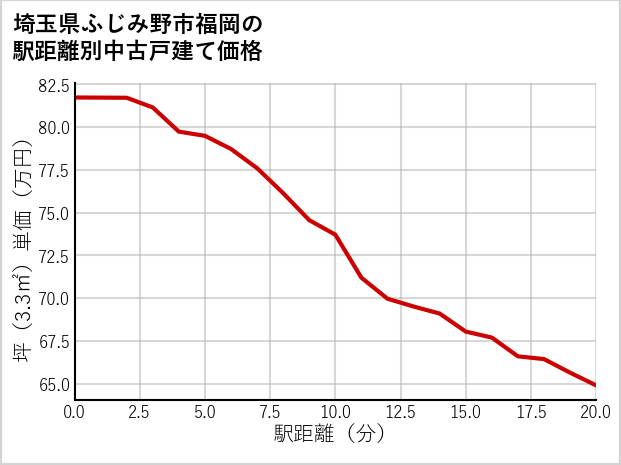 埼玉県ふじみ野市福岡の徒歩距離別の中古戸建て坪単価