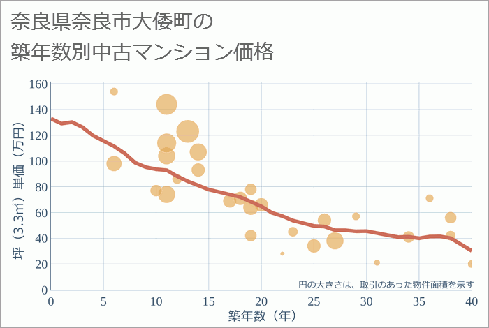 奈良県奈良市大倭町の築年数別の中古マンション坪単価