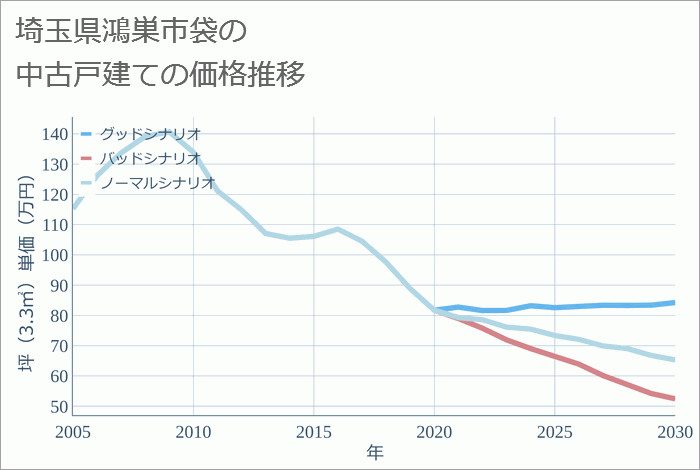 埼玉県鴻巣市袋の中古戸建て価格推移