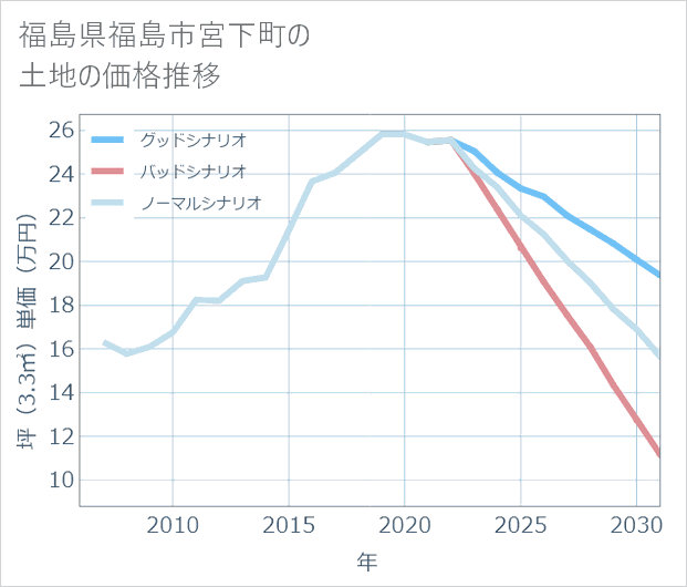 福島県福島市宮下町の土地価格推移